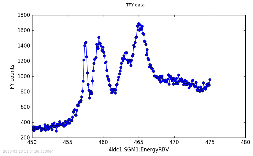 plot of raw TFY data